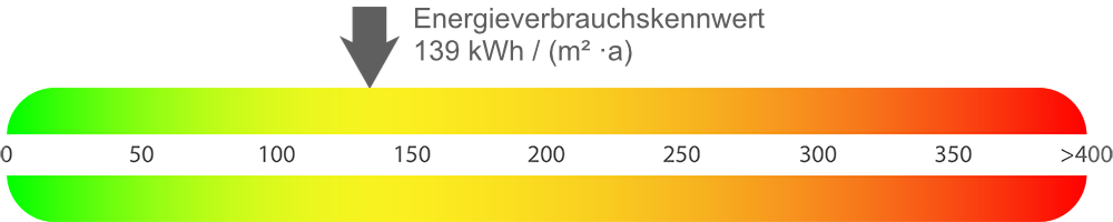 Energieausweis Erdgeschosswohnung Herne-Mitte