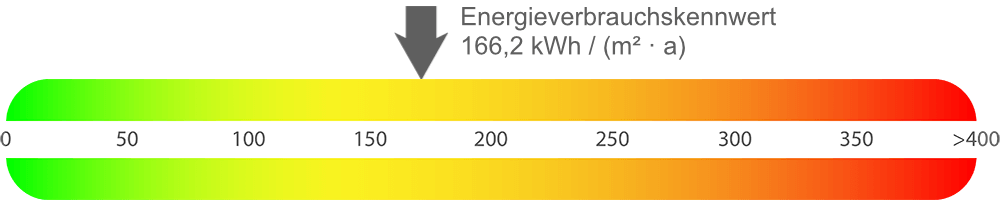 Energieausweis Mehrfamilienhaus Gelsenkirchen