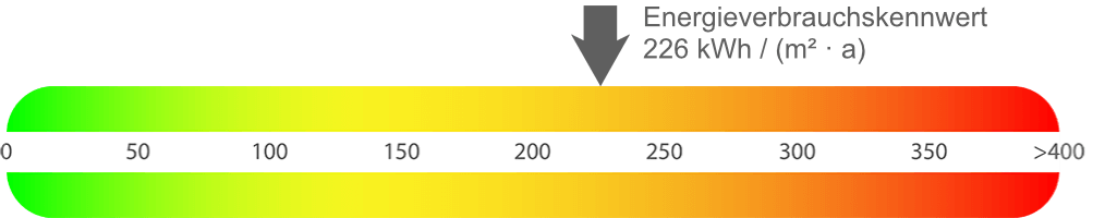 Energieausweis Wohnung Dortmund