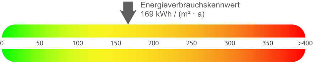 Energieausweis Eigentumswohnung Herne-Mitte