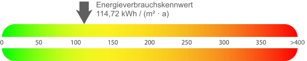 Energieausweis Wohnung Bochum