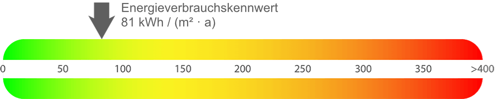 Energieausweis Wohnung Hagen